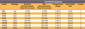 Trevoli UV 110W System